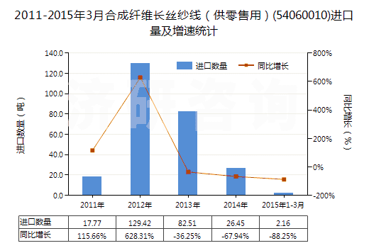 2011-2015年3月合成纖維長絲紗線（供零售用）(54060010)進(jìn)口量及增速統(tǒng)計